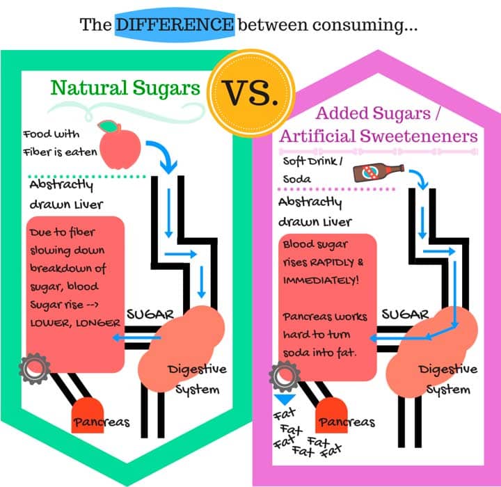 Added Vs Naturally Occurring Sugar