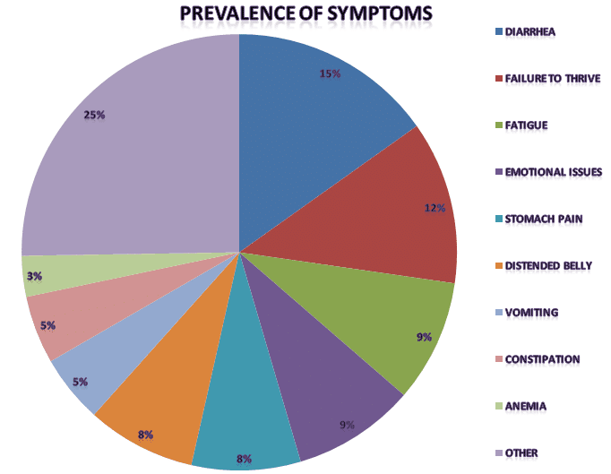 graph prevalence of symptoms of celiac disease