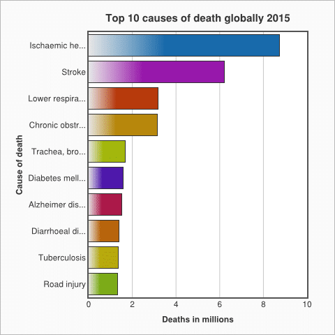 strokes are the second most common cause of death worldwide