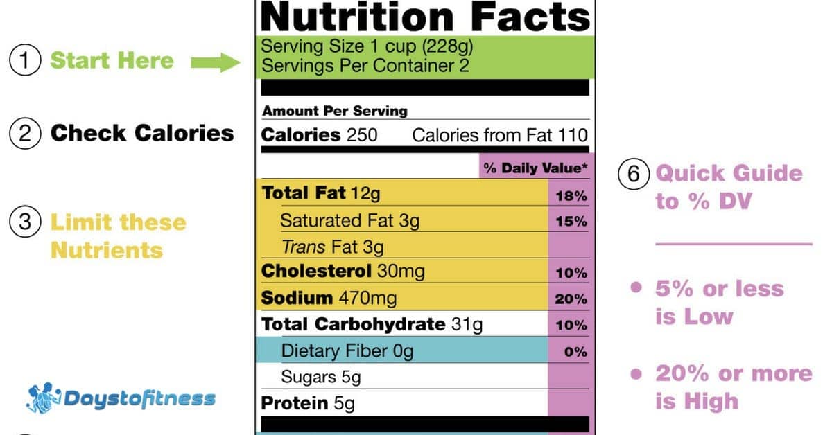 Nutrition Labels - How to Avoid Unhealthy Foods