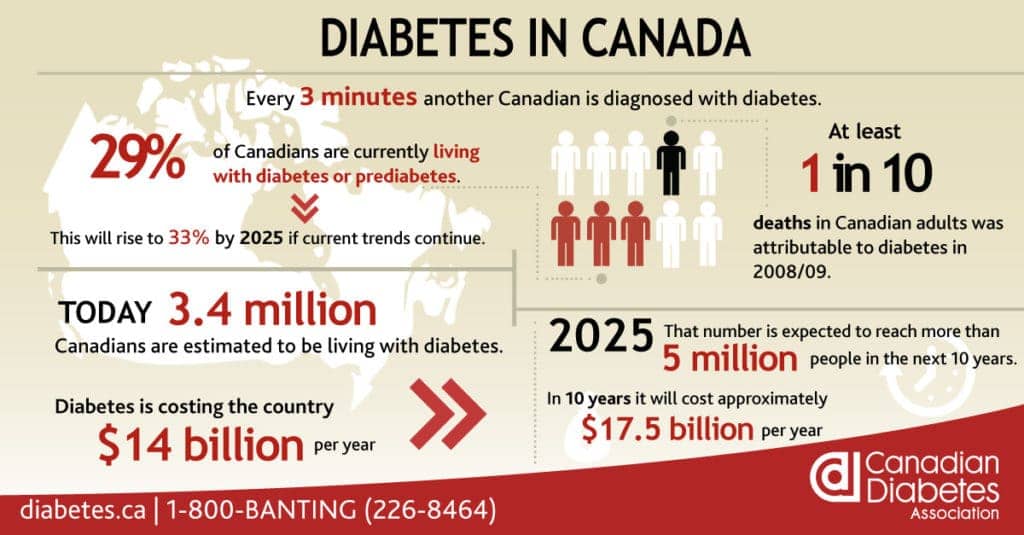canada-diabetes-infographic