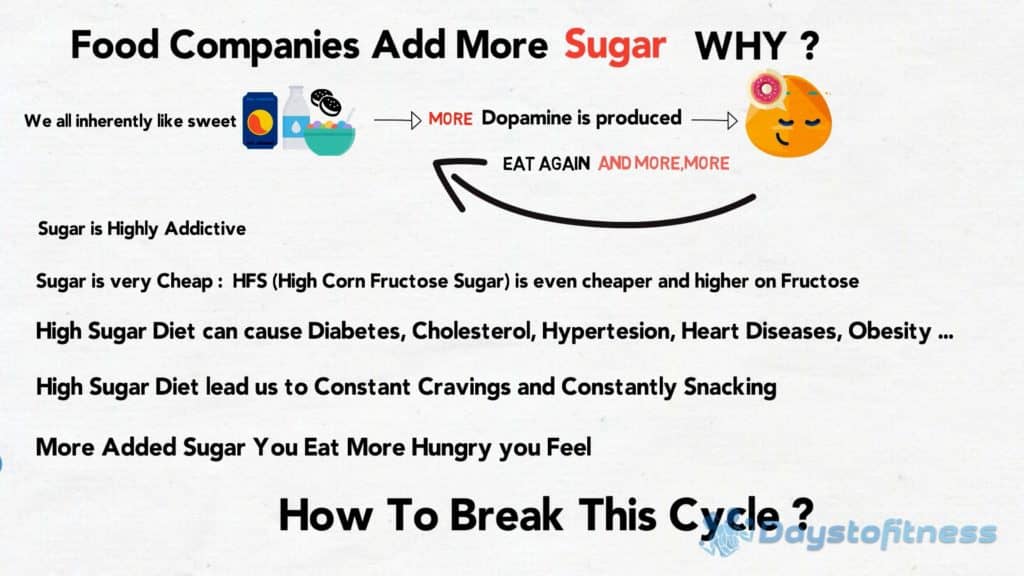 recap why food companies add refined sugar