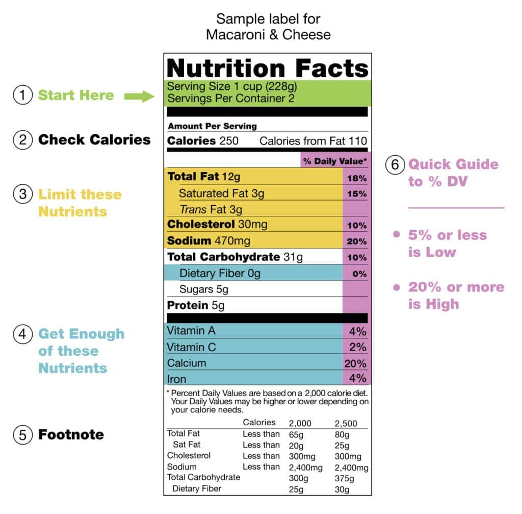 nutrition label 5 sections