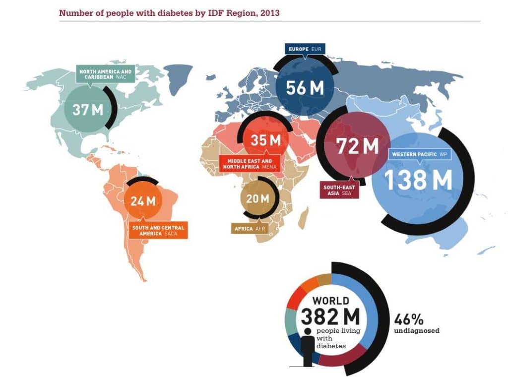 people with diabetes 2013