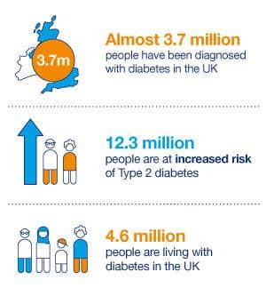uk diabetes numbers