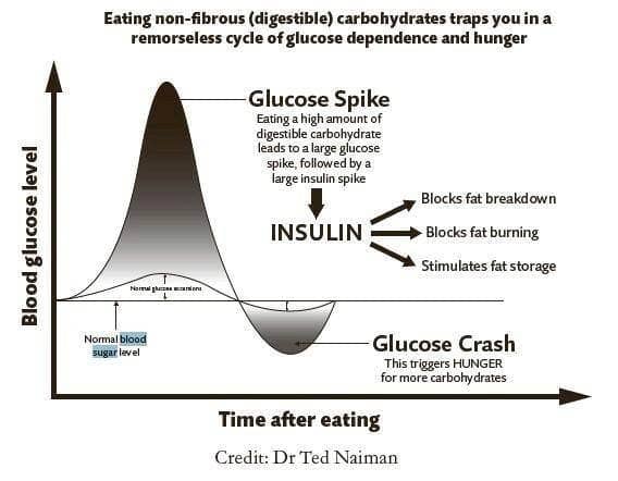 the sugar crash after a sugar spike
